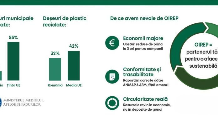 Ministerul Mediului: România se confruntă cu deficienţe structurale în sistemul de reciclare care costă industria sume semnificative anual / Colaborarea cu o Organizaţie de Implementare a Răspunderii Extinse a Producătorului este soluţia