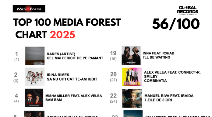 Peste jumătate dintre cele mai difuzate piese de la radio în 2025 aparțin Global Records
