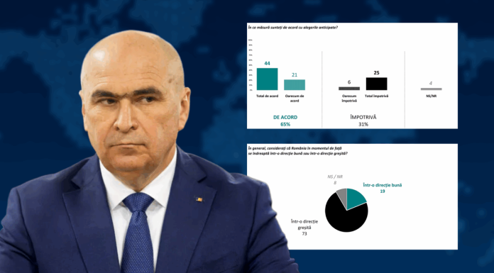 Sondaj Sociopol: România, pe o direcție greșită în ochii majorității. 65% dintre români vor alegeri anticipate
