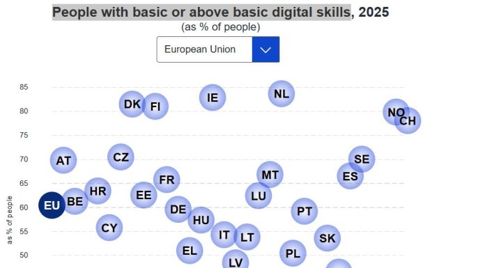 Eurostat: 40% dintre cetăţenii UE nu au competenţe digitale de bază / România, pe ultimul loc / Peste 85% dintre românii care folosesc internetul sunt prezenţi pe reţelele sociale, dar suntem pe ultimul loc la folosirea internet banking