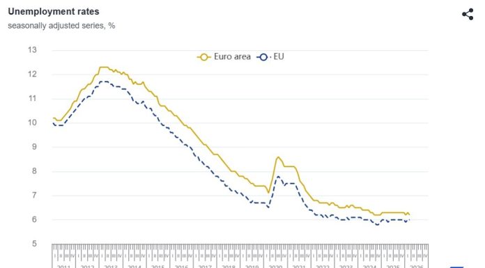 Şomajul în zona euro, la 6,2%, în luna martie, în scădere faţă de februarie / În rândul tinerilor de sub 25 de ani, şomajul a crescut