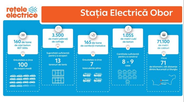 FOTO Rețele Electrice România a modernizat stația de distribuție Obor din Capitală
