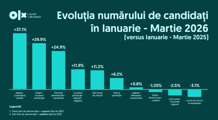 Piața de joburi din România în Q1 2026: mai mulți candidați, mai puține anunțuri