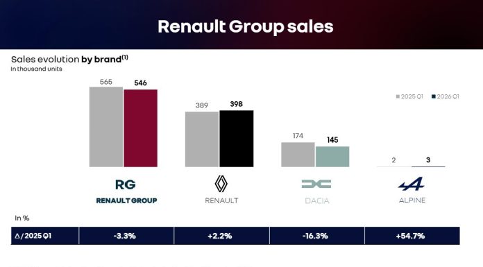Renault: Valorificăm pe deplin oferta de motorizări duale, cu vehicule electrice și hibride. Creștere a cifrei de afaceri în primul trimestru