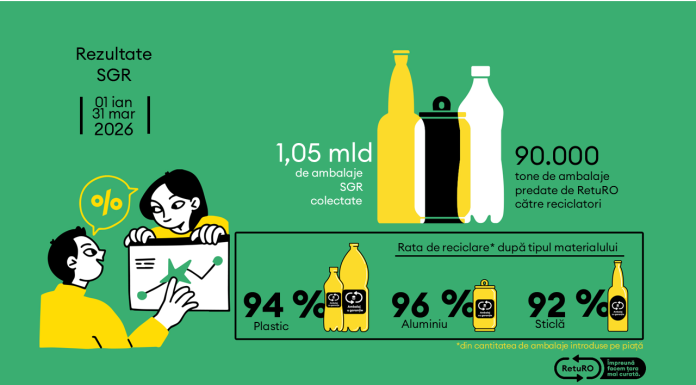 Barometrul RetuRO: Peste 1 miliard de ambalaje colectate în primele trei luni ale anului