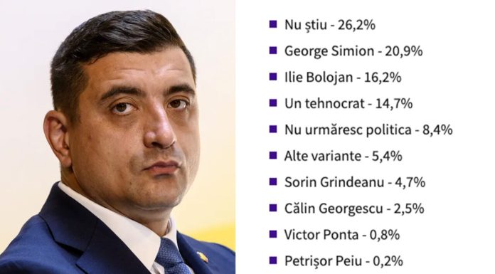 Simion, pe locul 1 și într-un sondaj Digi24. În ce funcție îl vor românii pe președintele AUR