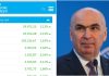 Investitorii aplaudă căderea Guvernului Bolojan. Bursa creşte, dobânzile scad