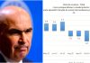 Efectele guvernării Bolojan fac prăpăd în economia țării. Adrian Câciu: „A opta lună de distrugere a puterii de cumpărare a oamenilor”