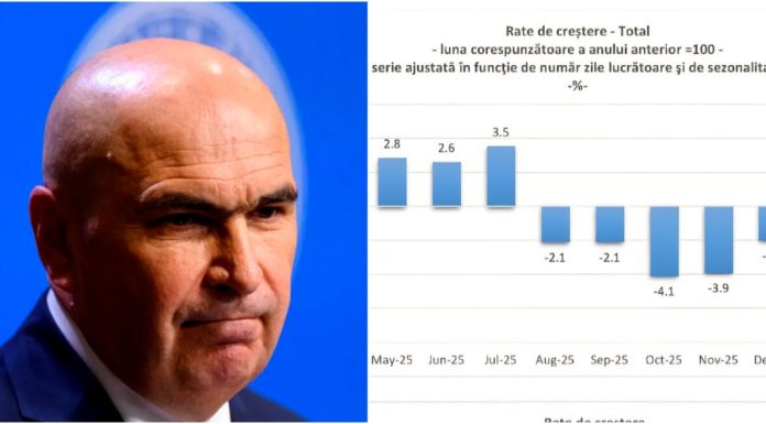 Efectele guvernării Bolojan fac prăpăd în economia țării. Adrian Câciu: „A opta lună de distrugere a puterii de cumpărare a oamenilor”