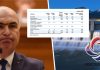 Fact-checking Gândul. Bolojan a mințit în timpul moțiunii de cenzură. Acesta a susținut că Hidroelectrica nu face investiții. Cifrele oficiale îl contrazic. Numai în 2025, s-au apropiat de 800 milioane de lei. Un grad de realizare de 95%
