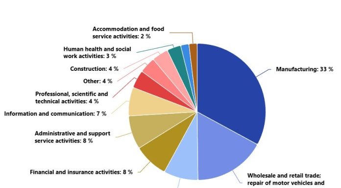 Eurostat: 149.678 de grupuri de întreprinderi multinaţionale au operat în 2024, concentrând 30% dintre persoanele din economia europeană/ Peste 51 de milioane de oameni din ţări UE şi AELS au lucrat în multinaţionale / Multinaţionale controlate de Rusia