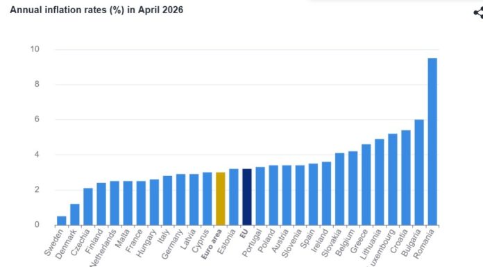 Eurostat: Inflaţia anuală în Uniunea Europeană a fost de 3,2% în aprilie 2026, în creştere faţă de 2,8% în martie / În 21 de state membre s-a înregistrat o creştere / România, cea mai mare inflaţie