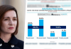 Sondaj INSCOP: 71.3% dintre români cred că Maia Sandu este mai apropiată de România decât de Rusia. Cum este percepută activitatea președintei