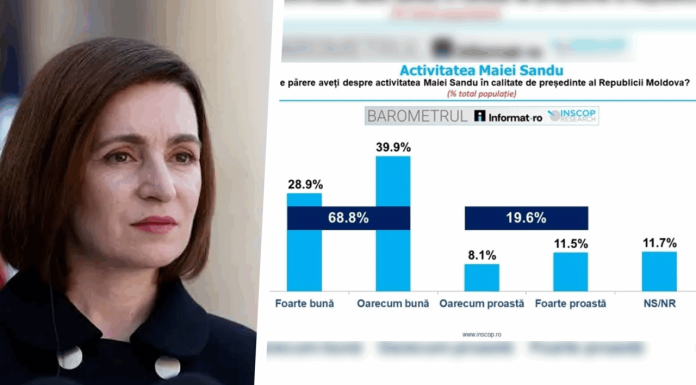 Sondaj INSCOP: 71.3% dintre români cred că Maia Sandu este mai apropiată de România decât de Rusia. Cum este percepută activitatea președintei