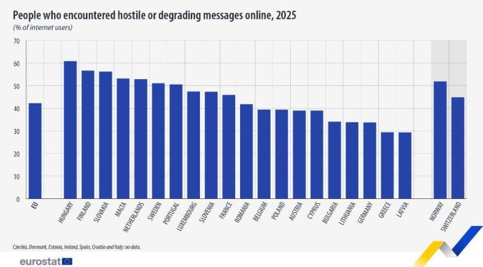 Eurostat: 42,3% dintre utilizatorii de internet din UE au văzut online mesaje ostile, în 2025 / Cele mai multe, adresate persoanelor pentru opiniile lor politice sau sociale