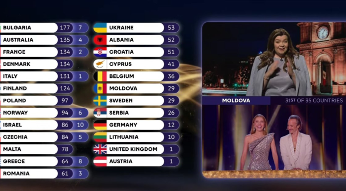 R. Moldova: Ministrul Culturii, după punctajul acordat de juriul moldovean României în finala Eurovision – “Cu toţii avem nevoie de explicaţii” / Mesajul lui Satoshi