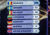 Scandal după finala Eurovision. „Republica Moldova a oferit României punctajul maxim”