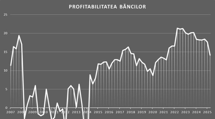 Profitul sistemului bancar scade semnificativ la început de 2026. Cea mai mică rentabilitate din ultimii patru ani
