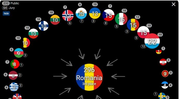 Eurovision: Alexandra Căpitănescu a obținut voturi de la public din toate țările participante