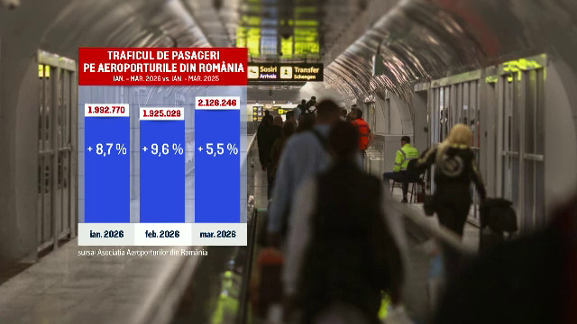 Traficul aerian a crescut în România, deși unele zboruri au fost anulate din cauza temerilor legate de lipsa de kerosen
