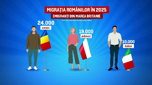 Tot mai mulți români părăsesc Marea Britanie: costul vieții a explodat, iar salariile nu mai țin pasul cu scumpirile