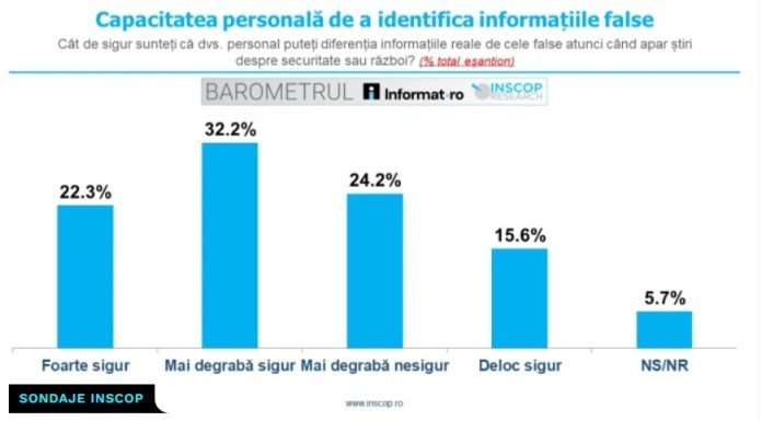 Sondaj: Jumătate dintre români cred că pot identifica informațiile false, dar ceilalți nu. Ștefureac: „Iluzie de control informațional”
