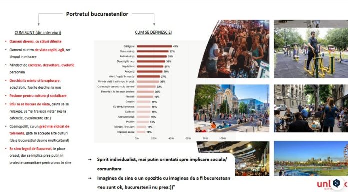 Studiu – 51% dintre bucureşteni sunt mândri că trăiesc în Capitală, diversitatea timpului liber îi leagă pe bucureşteni de oraşul lor, 41% dintre ei se definesc "gălăgioşi" iar 1 din 3 bucureşteni ar părăsi oraşul