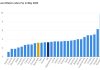 Eurostat: Inflaţie de 3,3% în Uniunea Europeană, în mai 2026, în creştere faţă de 3,2% în aprilie / România, în continuare cea mai mare inflaţie din regiune, respectiv 9,7%