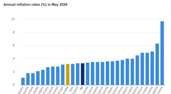 Eurostat: Inflaţie de 3,3% în Uniunea Europeană, în mai 2026, în creştere faţă de 3,2% în aprilie / România, în continuare cea mai mare inflaţie din regiune, respectiv 9,7%