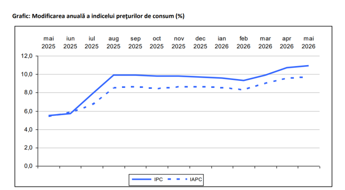 Inflația a înregistrat o nouă creștere record de aproape 11%. Care produse s-a scumpit cel mai mult