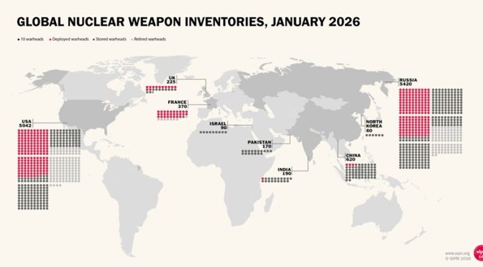 Lumea se confruntă cu un risc nuclear crescut, trage un semnal de alarmă SIPRI. Puterile nucleare mondiale dispun de un total estimat la 12.187 de ogive nucleare, dintre care aproximativ 9.745 se află în stocuri. SUA şi Rusia au dificultăţi în modernizare