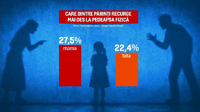 Un sfert dintre părinții români își bat copiii cel puțin o dată pe săptămână. Regula de 10 secunde care poate schimba totul